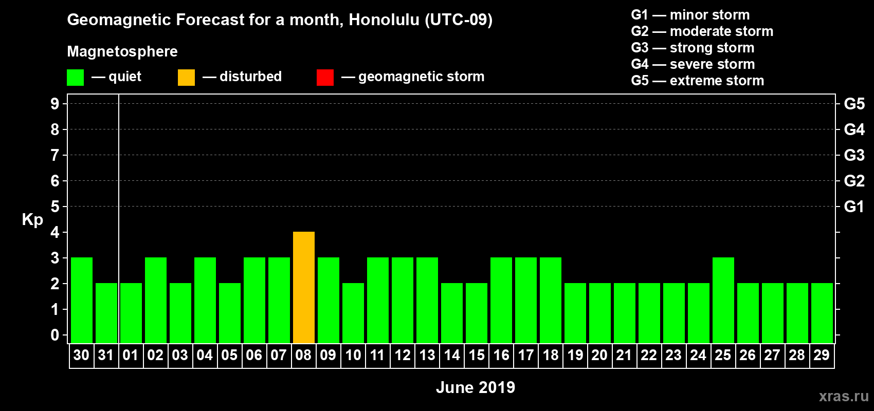 Forecast of the daily maximal value of geomagnetic index Kp for <b>1 month</b> (31 days) <b>from May 30, 2019 to Jun 29, 2019</b>