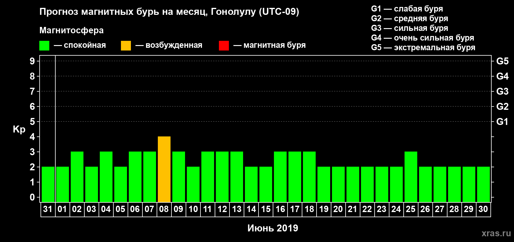 Прогноз максимального суточного геомагнитного индекса Kp на <b>1 месяц</b> (31 день) <b>с 31 мая по 30 июня 2019 г</b>