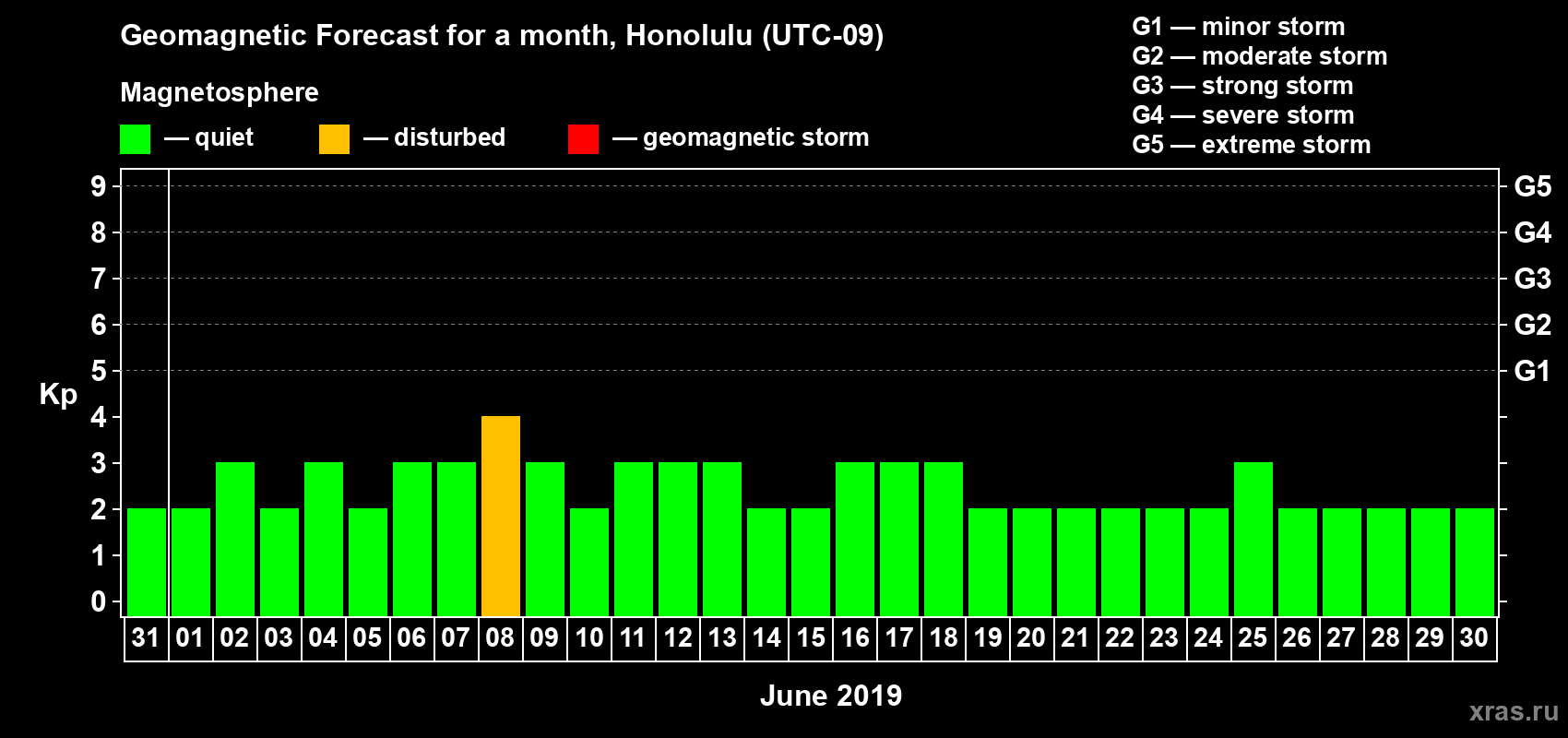 Forecast of the daily maximal value of geomagnetic index Kp for <b>1 month</b> (31 days) <b>from May 31, 2019 to Jun 30, 2019</b>