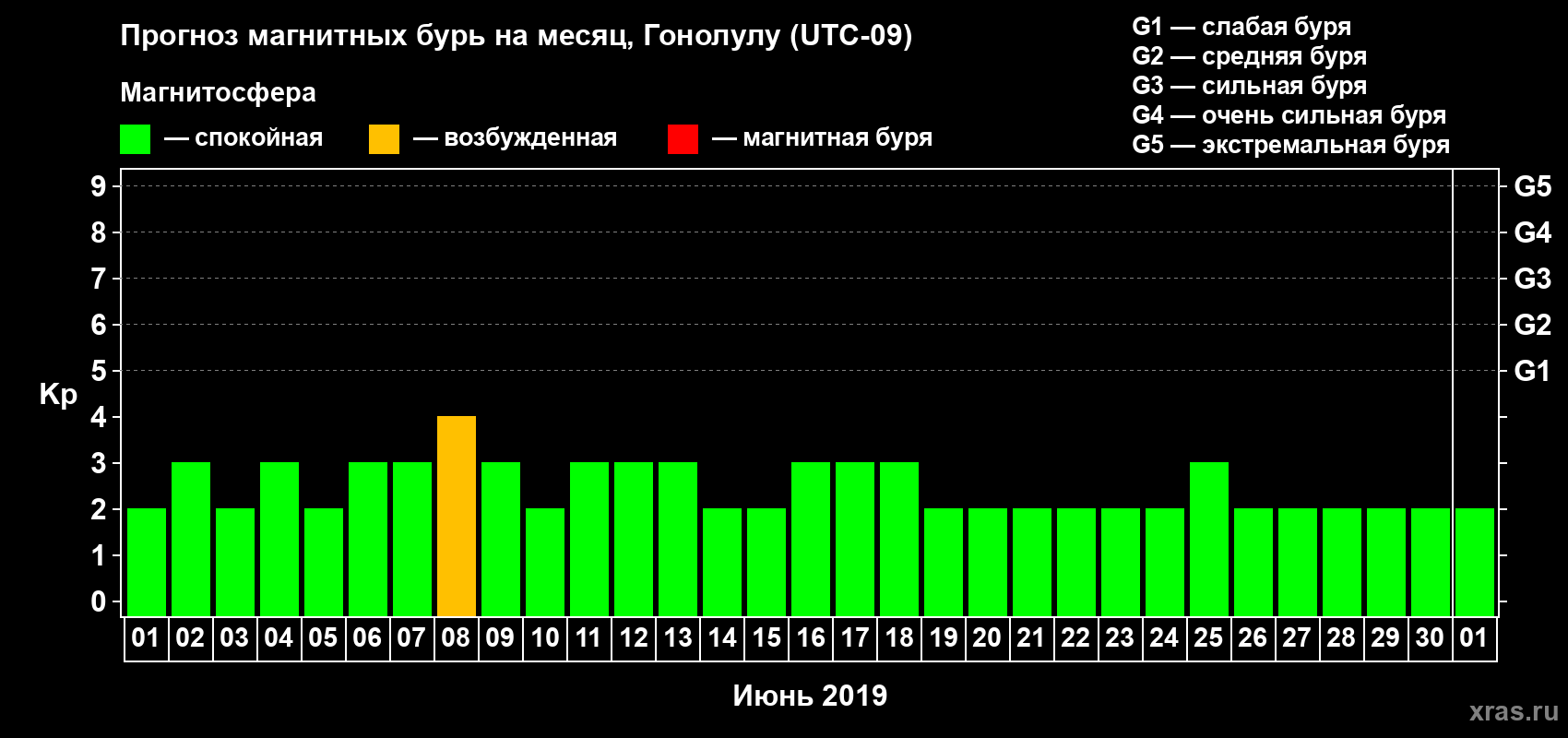 Прогноз максимального суточного геомагнитного индекса Kp на <b>1 месяц</b> (31 день) <b>с 01 июня по 01 июля 2019 г</b>