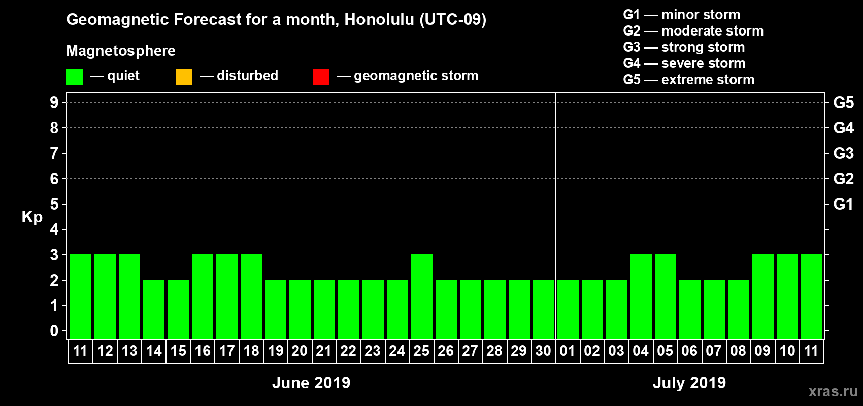 Forecast of the daily maximal value of geomagnetic index Kp for <b>1 month</b> (31 days) <b>from Jun 11, 2019 to Jul 11, 2019</b>