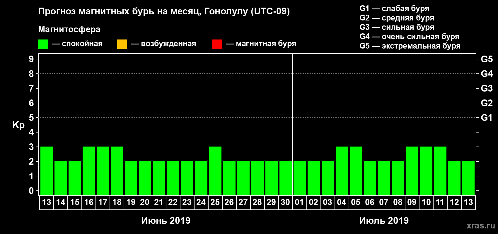 Прогноз максимального суточного геомагнитного индекса Kp на <b>1 месяц</b> (31 день) <b>с 13 июня по 13 июля 2019 г</b>