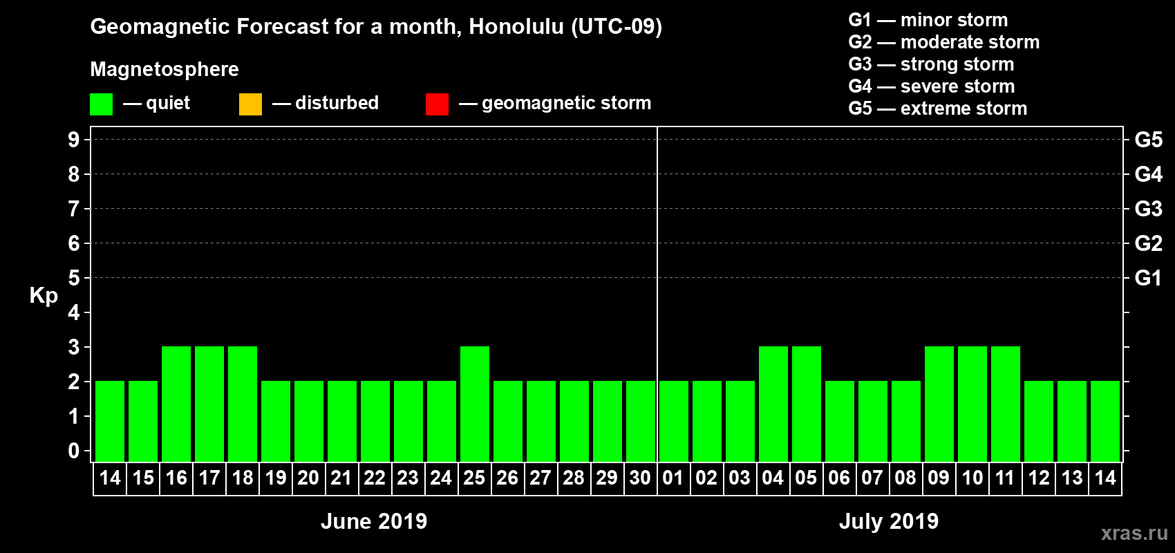 Forecast of the daily maximal value of geomagnetic index Kp for <b>1 month</b> (31 days) <b>from Jun 14, 2019 to Jul 14, 2019</b>