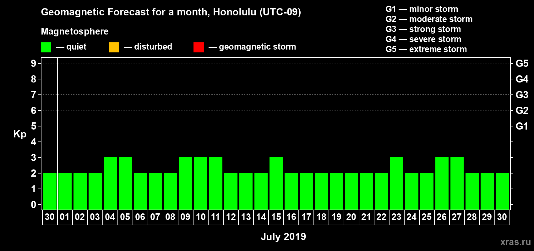 Forecast of the daily maximal value of geomagnetic index Kp for <b>1 month</b> (31 days) <b>from Jun 30, 2019 to Jul 30, 2019</b>