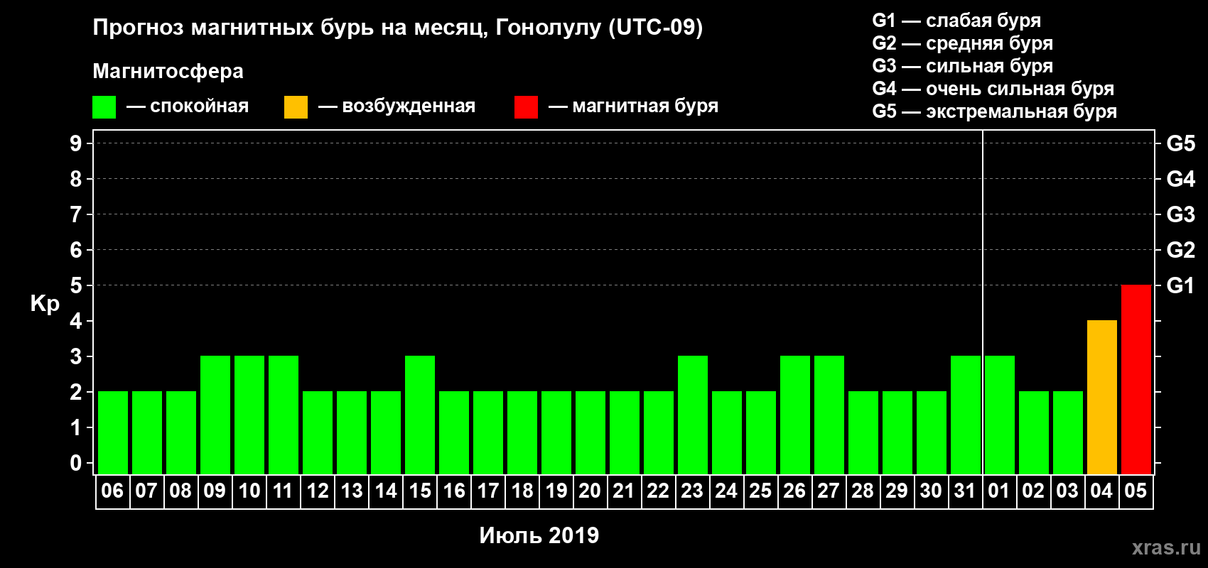 Прогноз максимального суточного геомагнитного индекса Kp на <b>1 месяц</b> (31 день) <b>с 06 июля по 05 августа 2019 г</b>