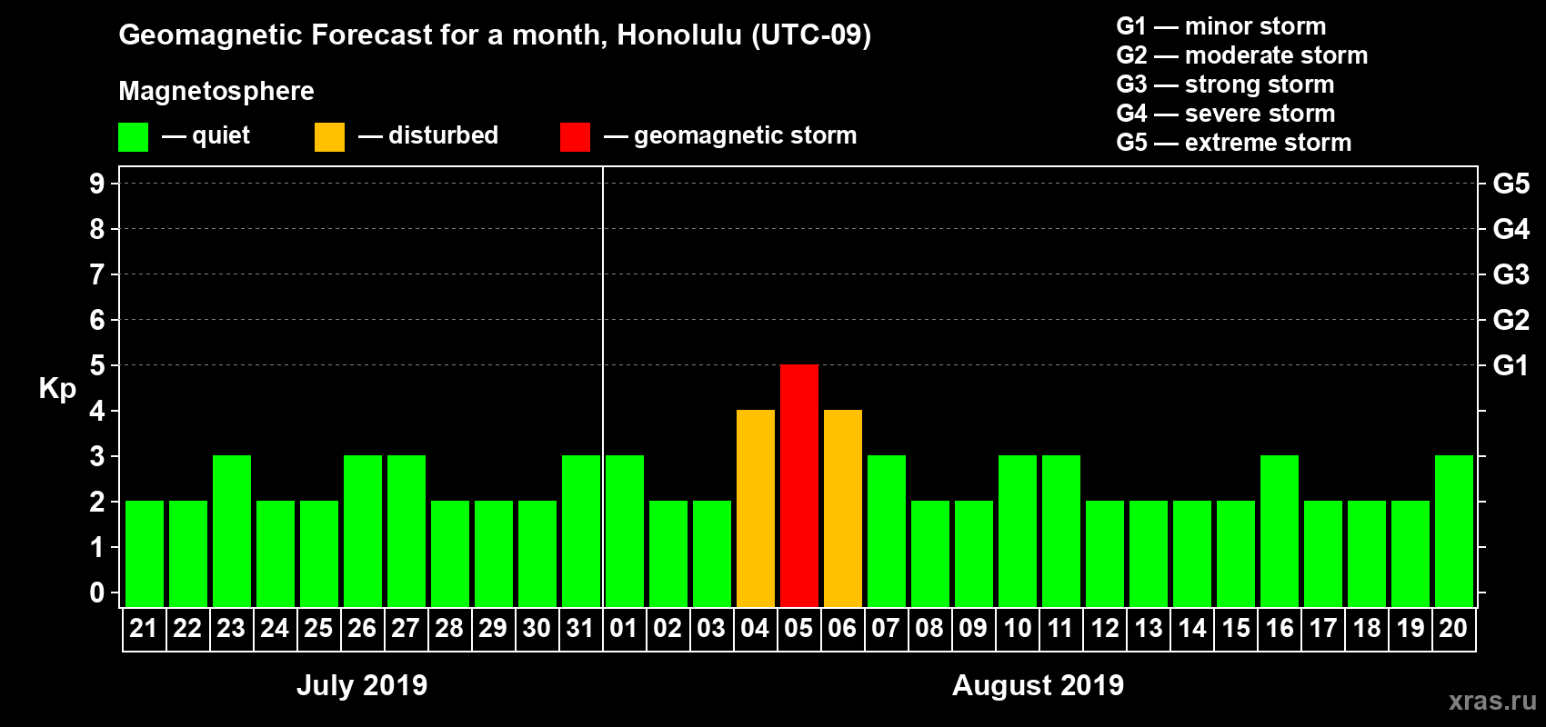 Forecast of the daily maximal value of geomagnetic index Kp for <b>1 month</b> (31 days) <b>from Jul 21, 2019 to Aug 20, 2019</b>