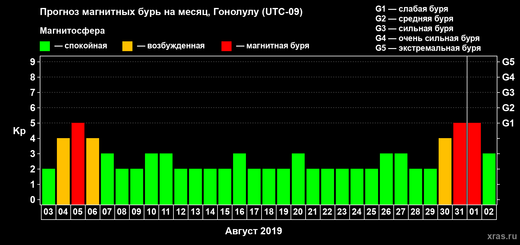 Прогноз максимального суточного геомагнитного индекса Kp на <b>1 месяц</b> (31 день) <b>с 03 августа по 02 сентября 2019 г</b>