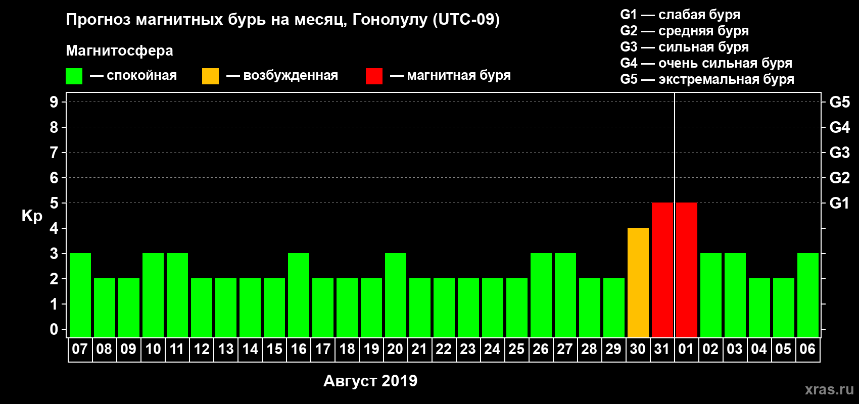 Прогноз максимального суточного геомагнитного индекса Kp на <b>1 месяц</b> (31 день) <b>с 07 августа по 06 сентября 2019 г</b>