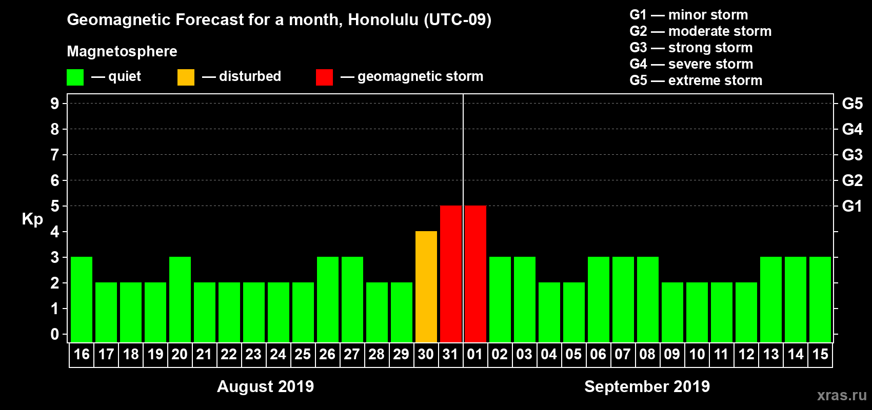Forecast of the daily maximal value of geomagnetic index Kp for <b>1 month</b> (31 days) <b>from Aug 16, 2019 to Sep 15, 2019</b>