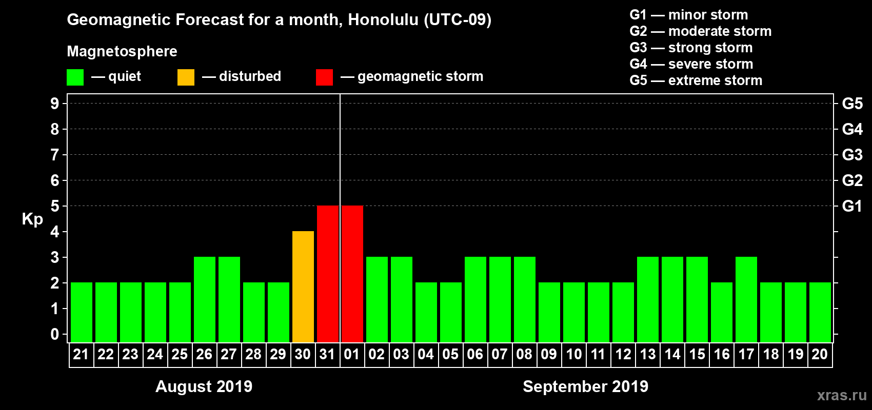 Forecast of the daily maximal value of geomagnetic index Kp for <b>1 month</b> (31 days) <b>from Aug 21, 2019 to Sep 20, 2019</b>