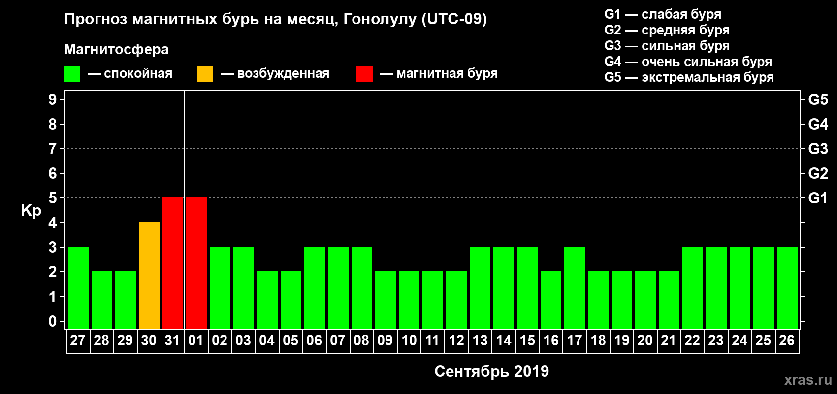Прогноз максимального суточного геомагнитного индекса Kp на <b>1 месяц</b> (31 день) <b>с 27 августа по 26 сентября 2019 г</b>