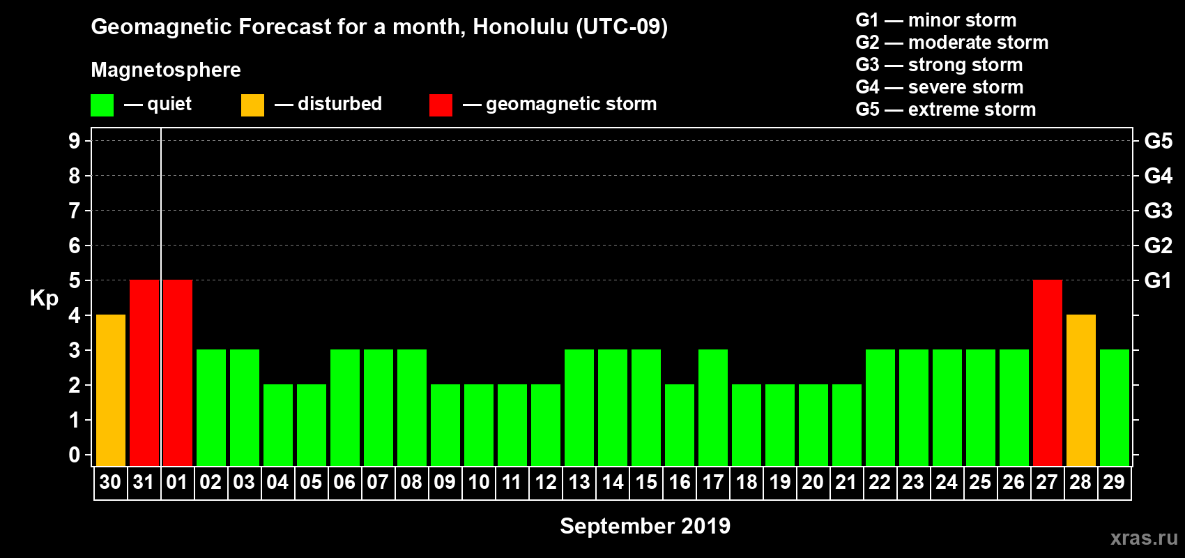 Forecast of the daily maximal value of geomagnetic index Kp for <b>1 month</b> (31 days) <b>from Aug 30, 2019 to Sep 29, 2019</b>