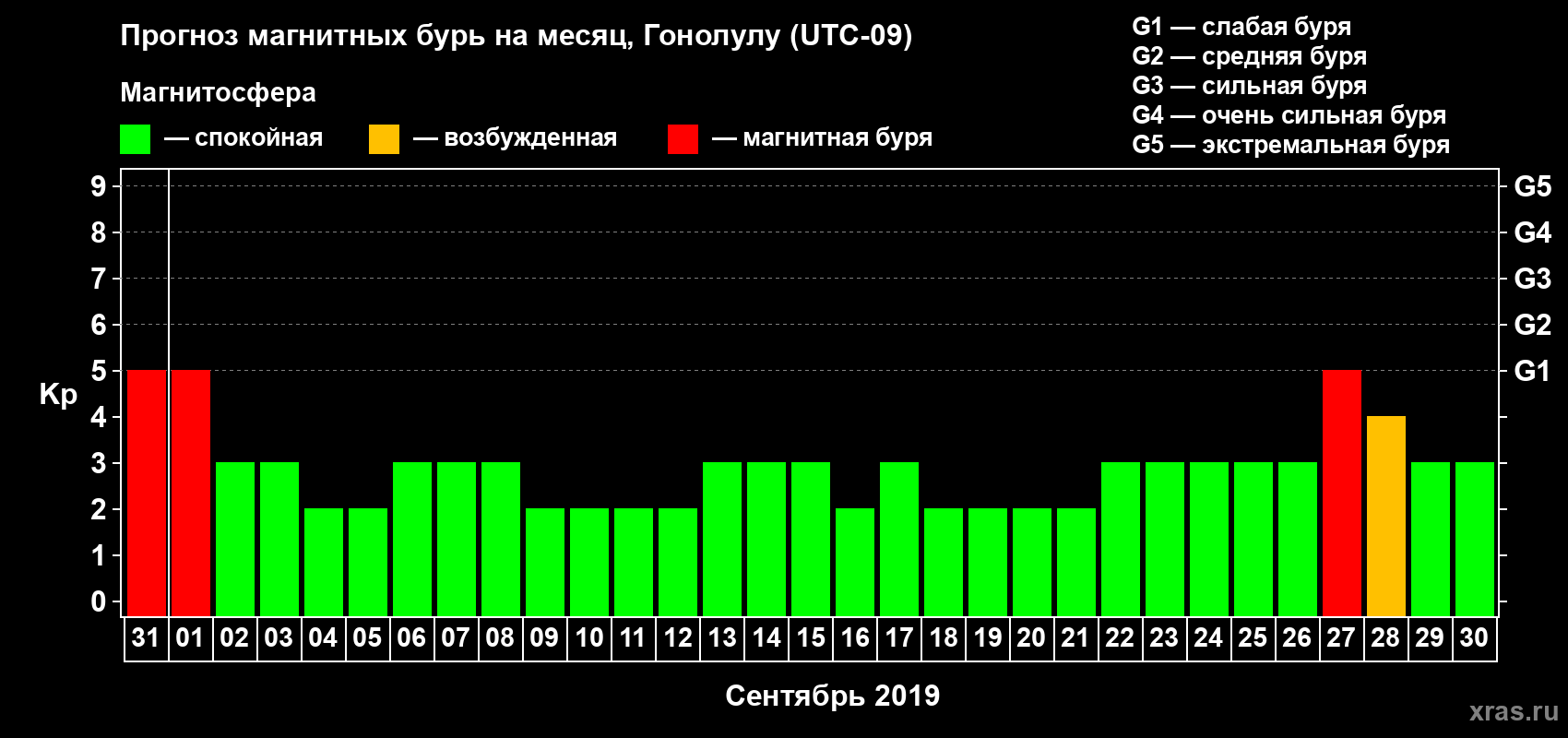 Прогноз максимального суточного геомагнитного индекса Kp на <b>1 месяц</b> (31 день) <b>с 31 августа по 30 сентября 2019 г</b>