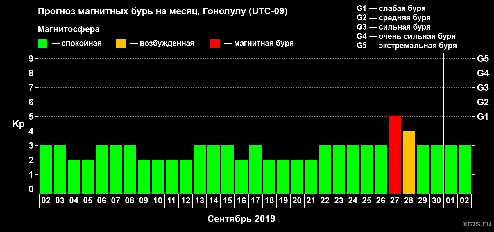 Прогноз максимального суточного геомагнитного индекса Kp на <b>1 месяц</b> (31 день) <b>с 02 сентября по 02 октября 2019 г</b>