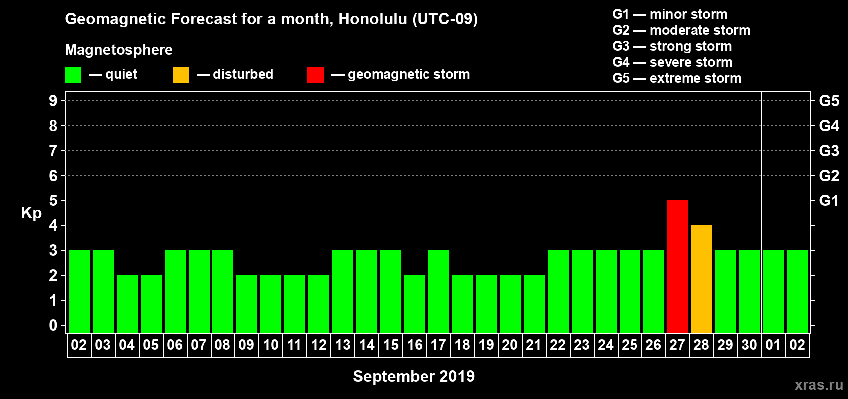 Forecast of the daily maximal value of geomagnetic index Kp for <b>1 month</b> (31 days) <b>from Sep 02, 2019 to Oct 02, 2019</b>