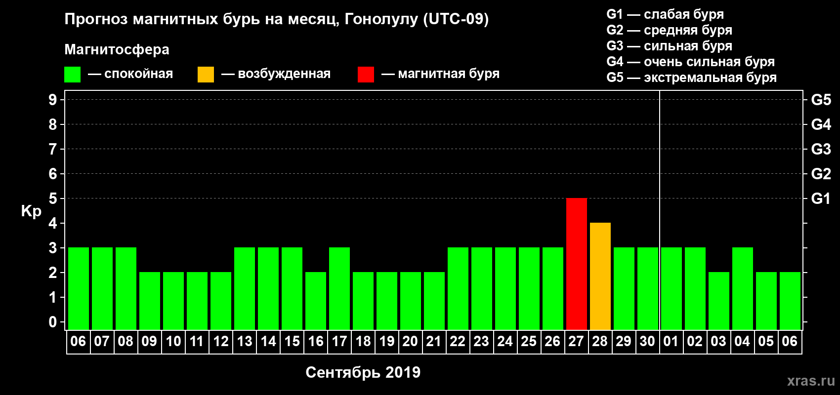 Прогноз максимального суточного геомагнитного индекса Kp на <b>1 месяц</b> (31 день) <b>с 06 сентября по 06 октября 2019 г</b>