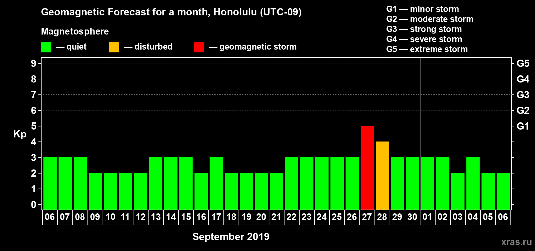Forecast of the daily maximal value of geomagnetic index Kp for <b>1 month</b> (31 days) <b>from Sep 06, 2019 to Oct 06, 2019</b>