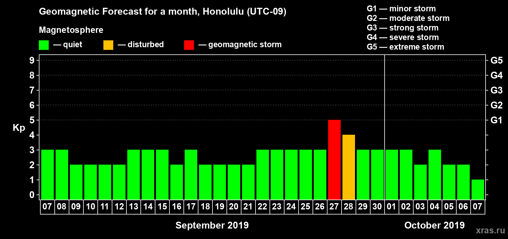 Forecast of the daily maximal value of geomagnetic index Kp for <b>1 month</b> (31 days) <b>from Sep 07, 2019 to Oct 07, 2019</b>