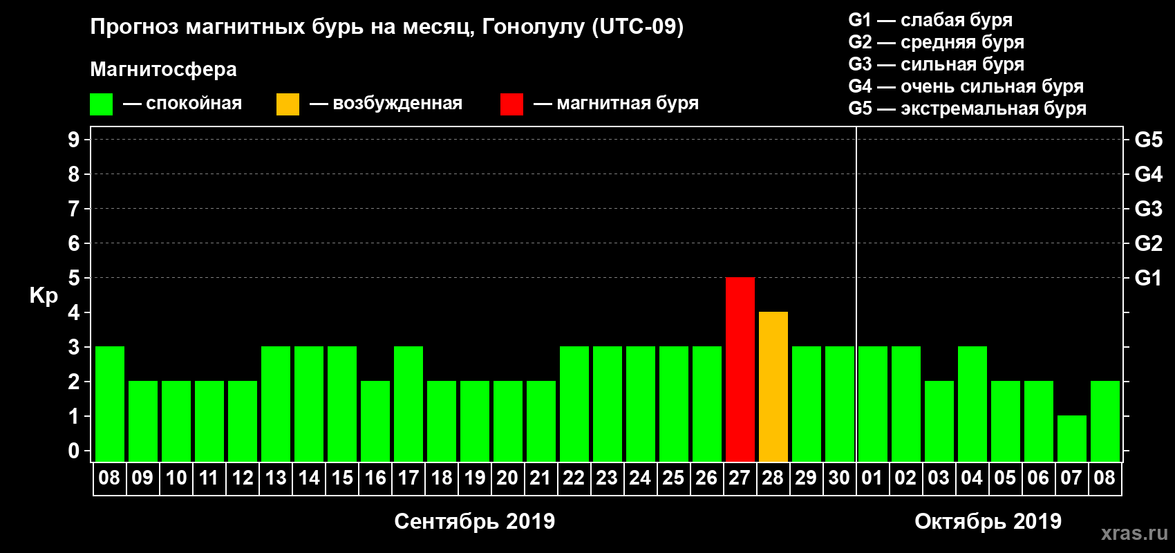 Прогноз максимального суточного геомагнитного индекса Kp на <b>1 месяц</b> (31 день) <b>с 08 сентября по 08 октября 2019 г</b>
