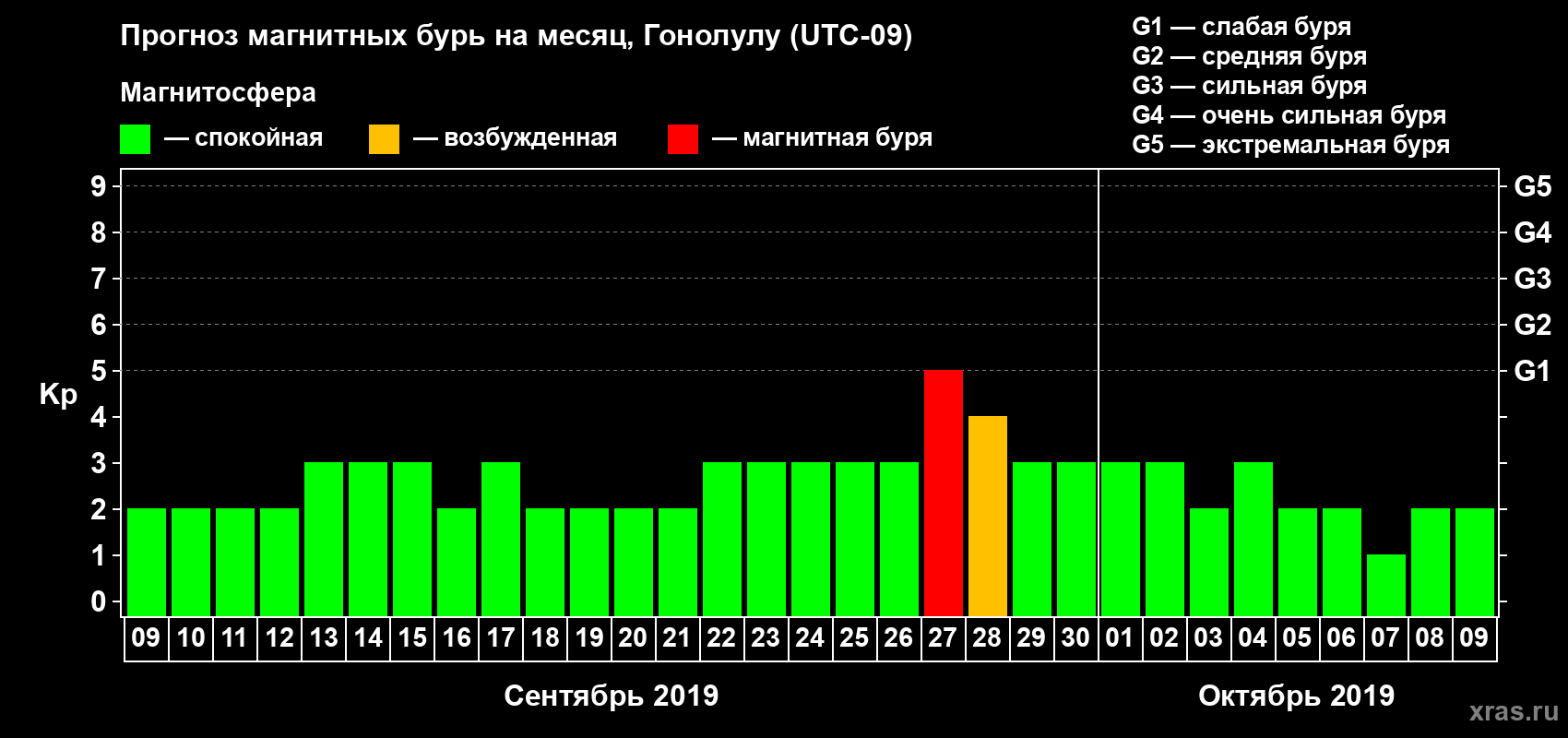 Прогноз максимального суточного геомагнитного индекса Kp на <b>1 месяц</b> (31 день) <b>с 09 сентября по 09 октября 2019 г</b>