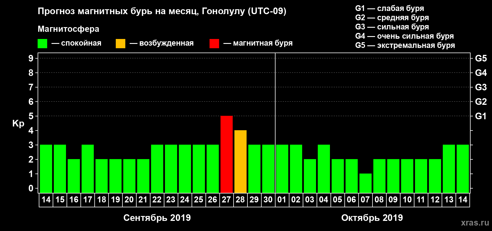 Прогноз максимального суточного геомагнитного индекса Kp на <b>1 месяц</b> (31 день) <b>с 14 сентября по 14 октября 2019 г</b>