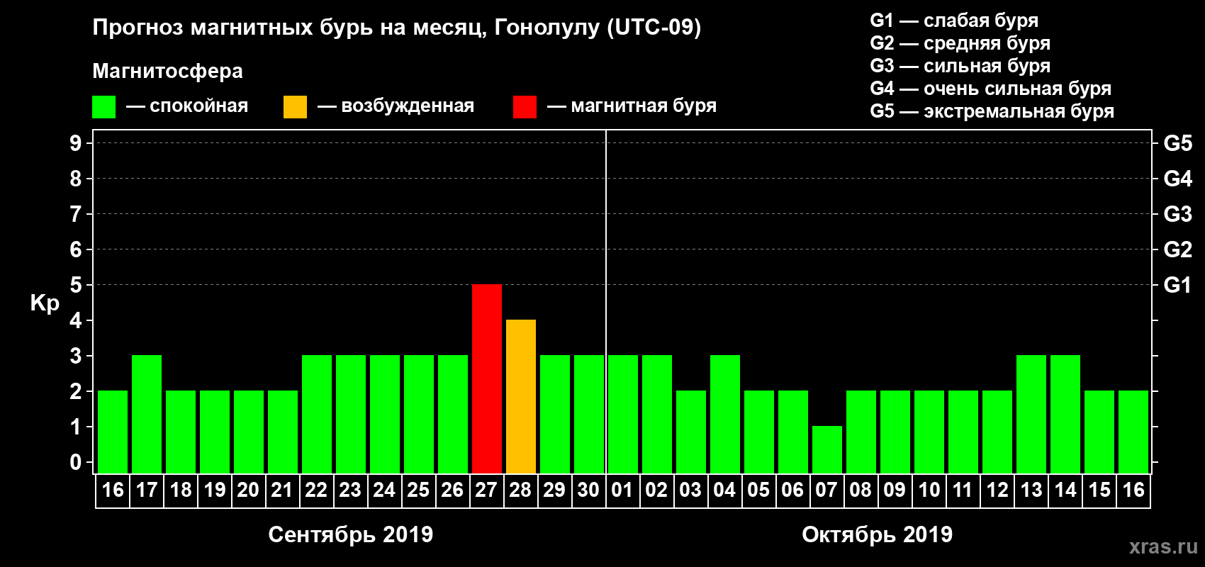 Прогноз максимального суточного геомагнитного индекса Kp на <b>1 месяц</b> (31 день) <b>с 16 сентября по 16 октября 2019 г</b>