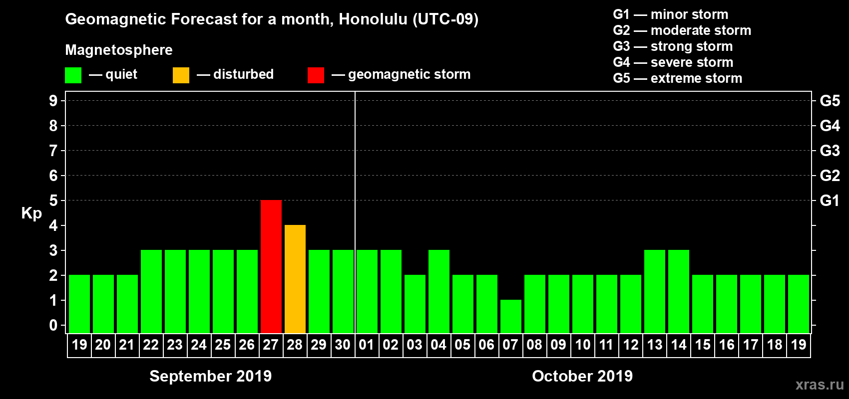Forecast of the daily maximal value of geomagnetic index Kp for <b>1 month</b> (31 days) <b>from Sep 19, 2019 to Oct 19, 2019</b>