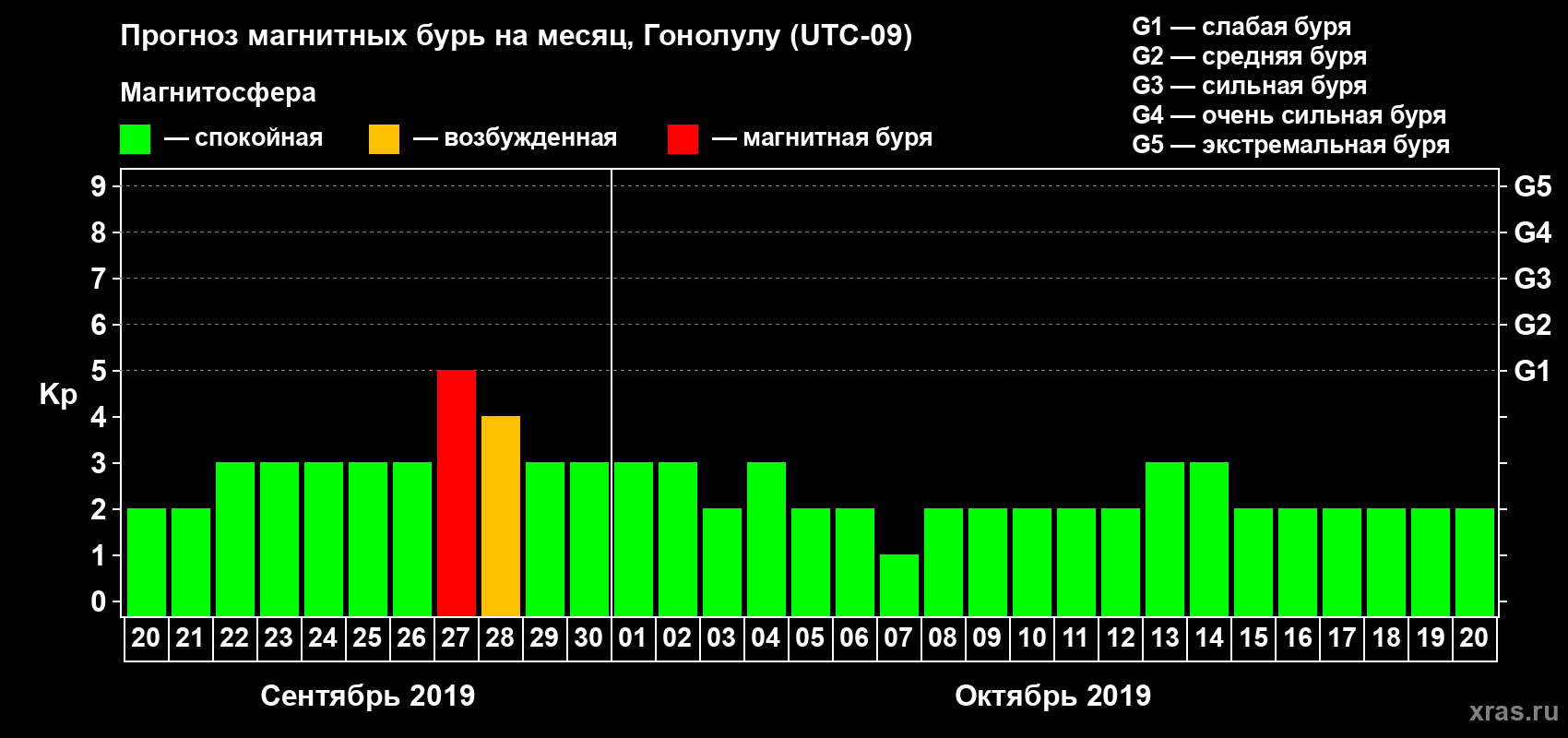 Прогноз максимального суточного геомагнитного индекса Kp на <b>1 месяц</b> (31 день) <b>с 20 сентября по 20 октября 2019 г</b>
