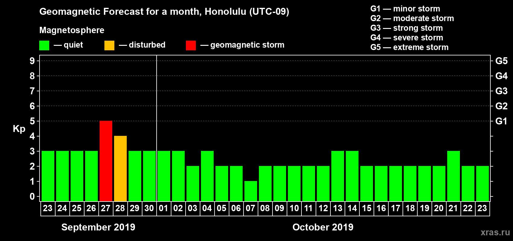 Forecast of the daily maximal value of geomagnetic index Kp for <b>1 month</b> (31 days) <b>from Sep 23, 2019 to Oct 23, 2019</b>
