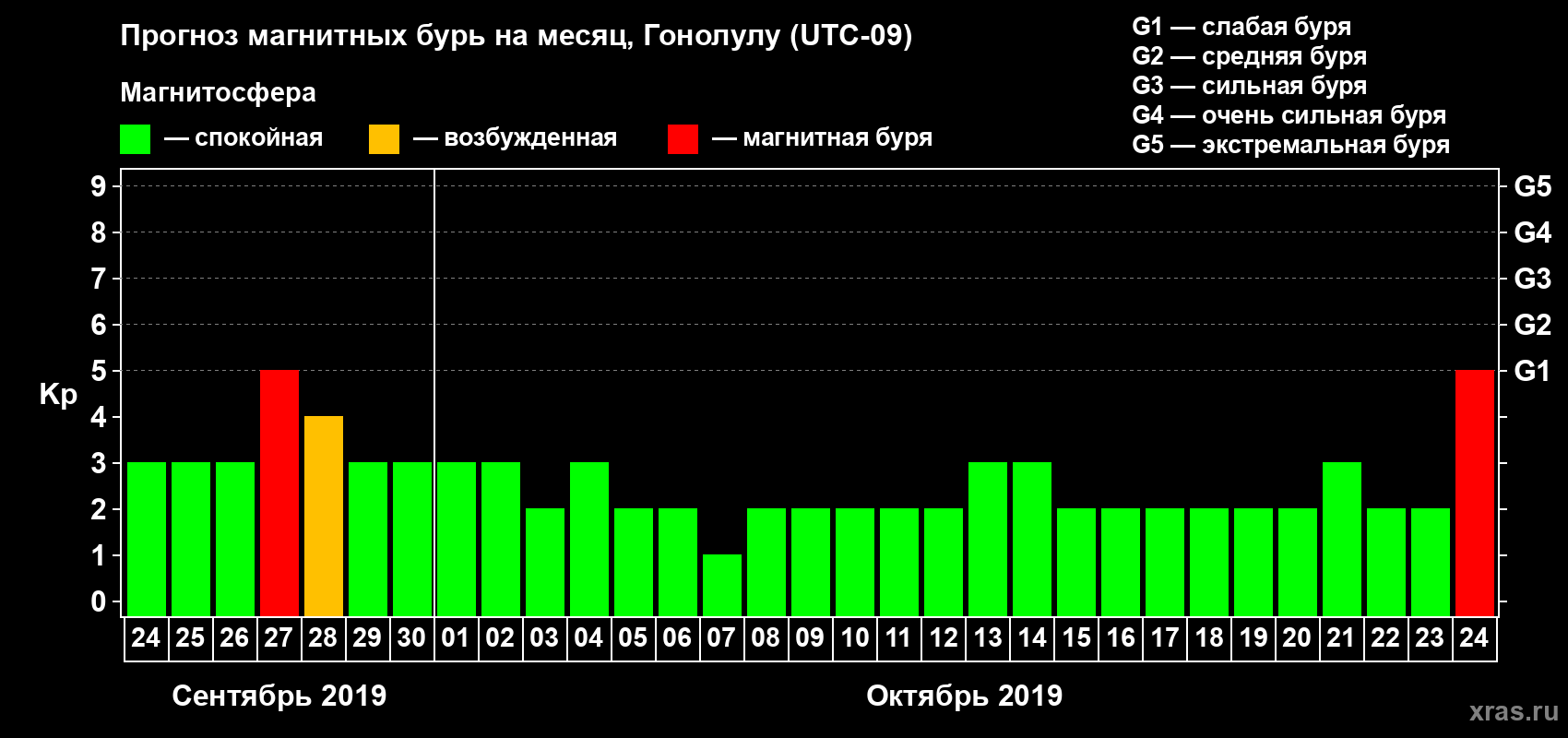Прогноз максимального суточного геомагнитного индекса Kp на <b>1 месяц</b> (31 день) <b>с 24 сентября по 24 октября 2019 г</b>