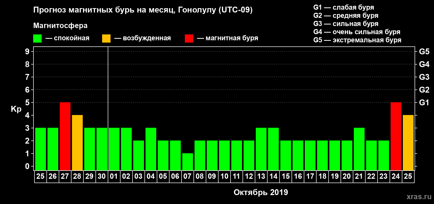 Прогноз максимального суточного геомагнитного индекса Kp на <b>1 месяц</b> (31 день) <b>с 25 сентября по 25 октября 2019 г</b>