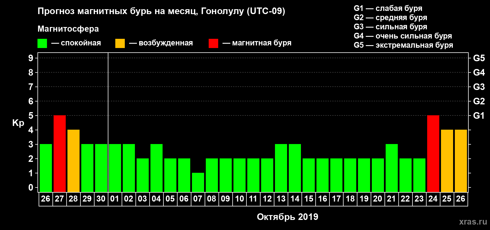 Прогноз максимального суточного геомагнитного индекса Kp на <b>1 месяц</b> (31 день) <b>с 26 сентября по 26 октября 2019 г</b>