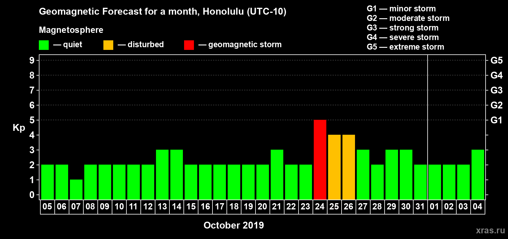 Forecast of the daily maximal value of geomagnetic index Kp for <b>1 month</b> (31 days) <b>from Oct 05, 2019 to Nov 04, 2019</b>