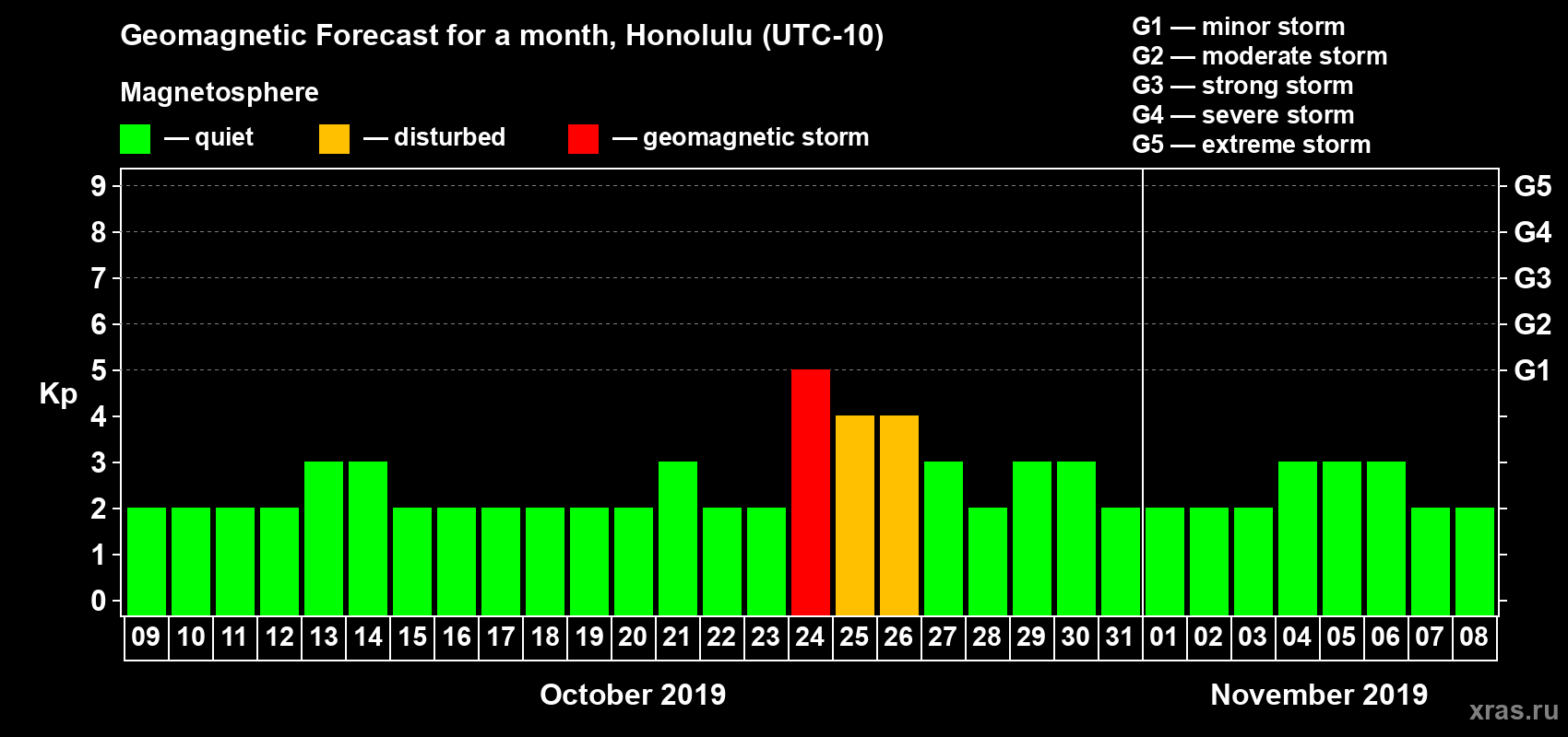 Forecast of the daily maximal value of geomagnetic index Kp for <b>1 month</b> (31 days) <b>from Oct 09, 2019 to Nov 08, 2019</b>
