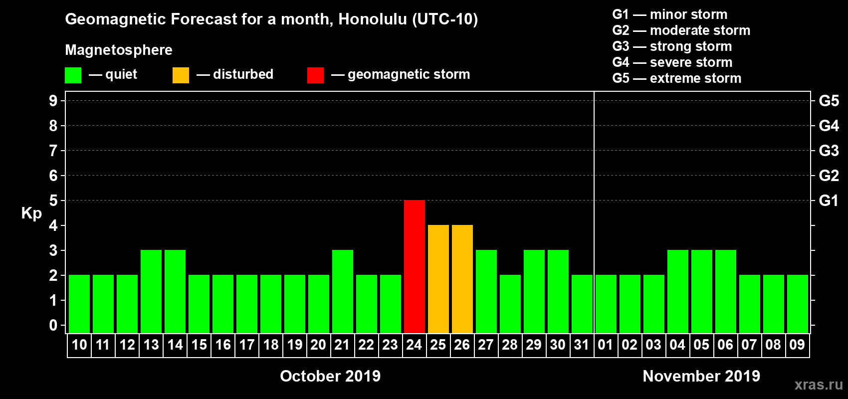 Forecast of the daily maximal value of geomagnetic index Kp for <b>1 month</b> (31 days) <b>from Oct 10, 2019 to Nov 09, 2019</b>