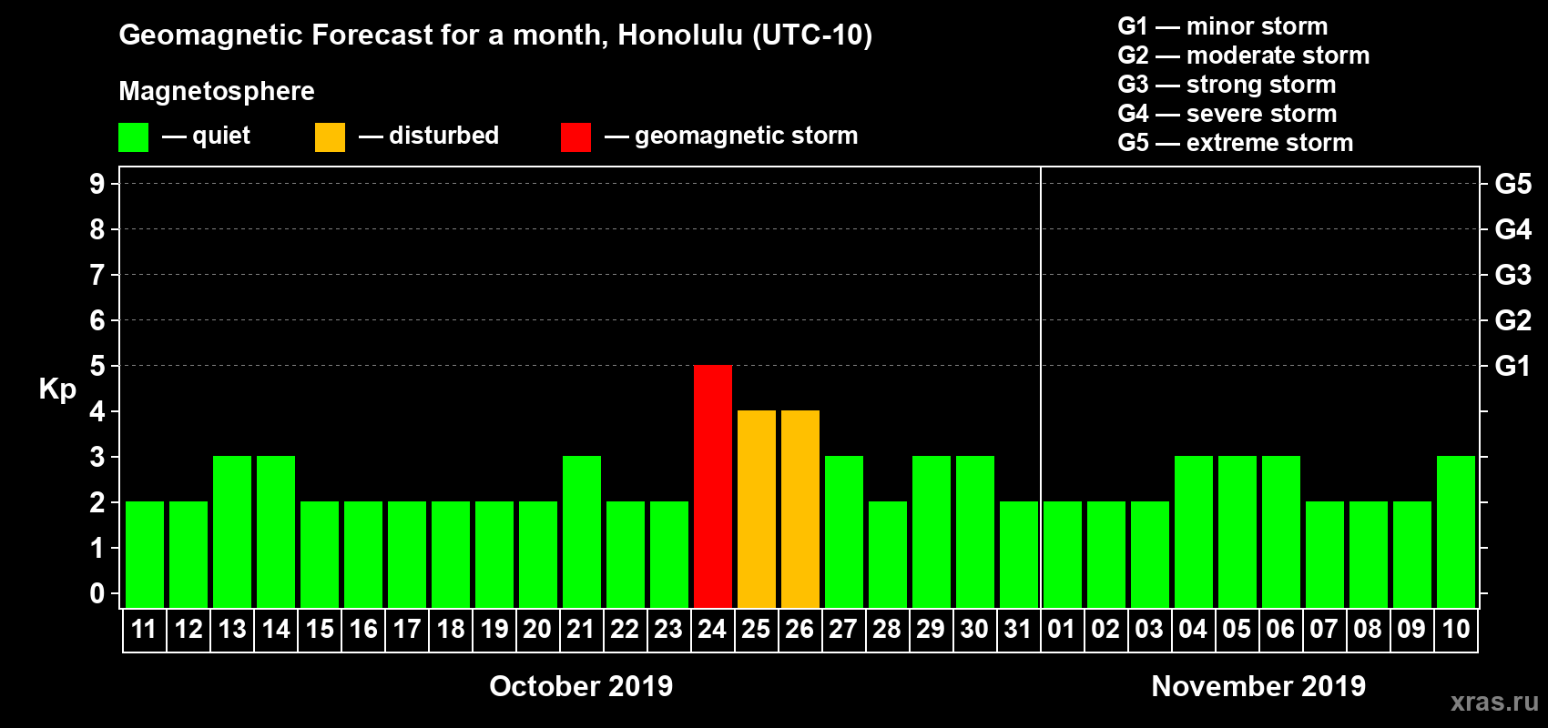 Forecast of the daily maximal value of geomagnetic index Kp for <b>1 month</b> (31 days) <b>from Oct 11, 2019 to Nov 10, 2019</b>