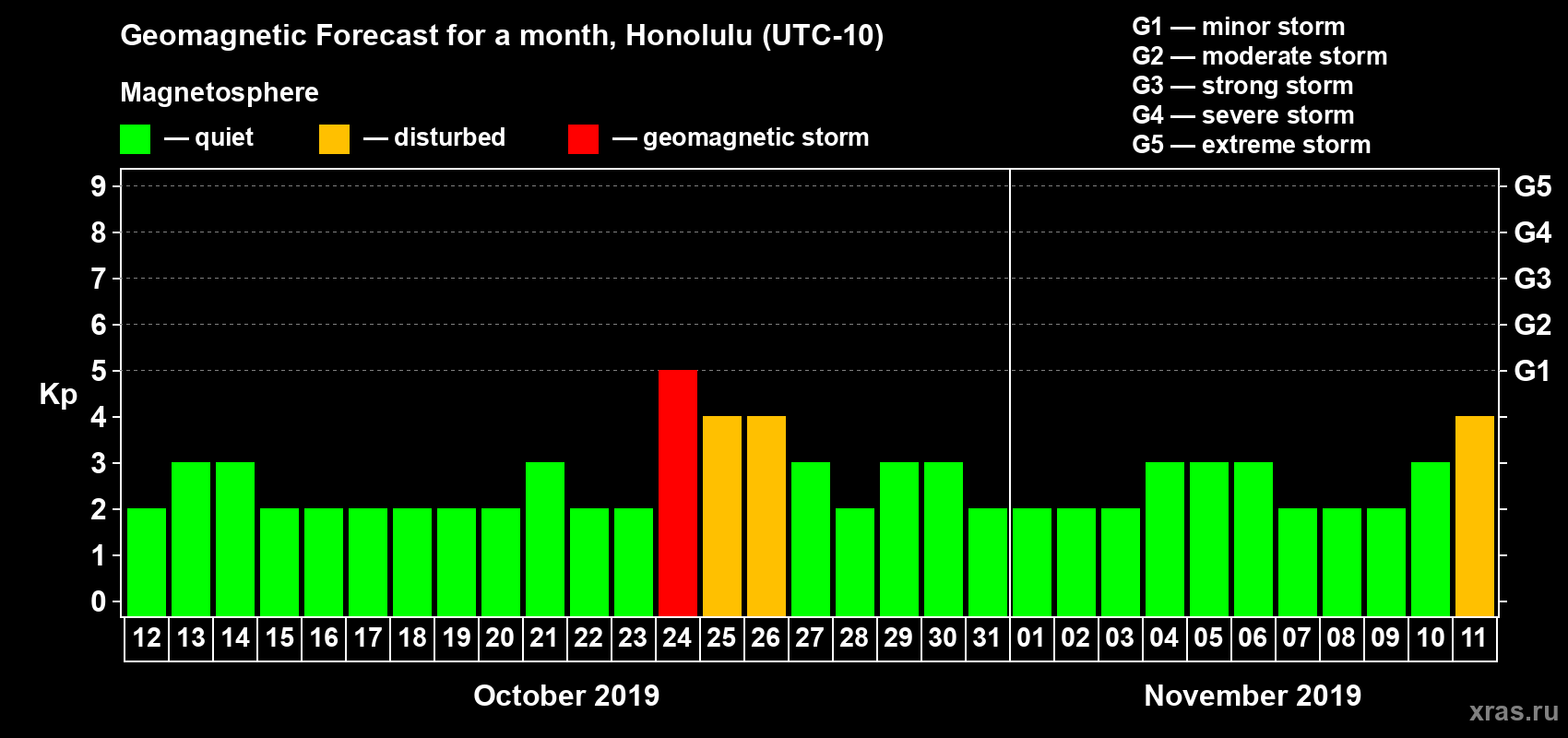 Forecast of the daily maximal value of geomagnetic index Kp for <b>1 month</b> (31 days) <b>from Oct 12, 2019 to Nov 11, 2019</b>