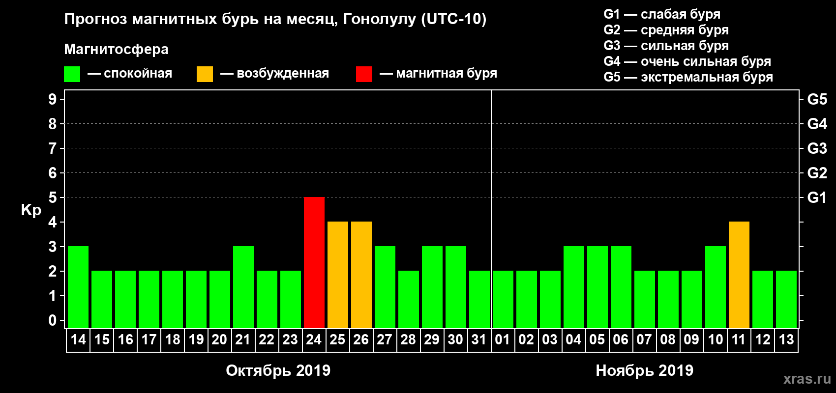 Прогноз максимального суточного геомагнитного индекса Kp на <b>1 месяц</b> (31 день) <b>с 14 октября по 13 ноября 2019 г</b>