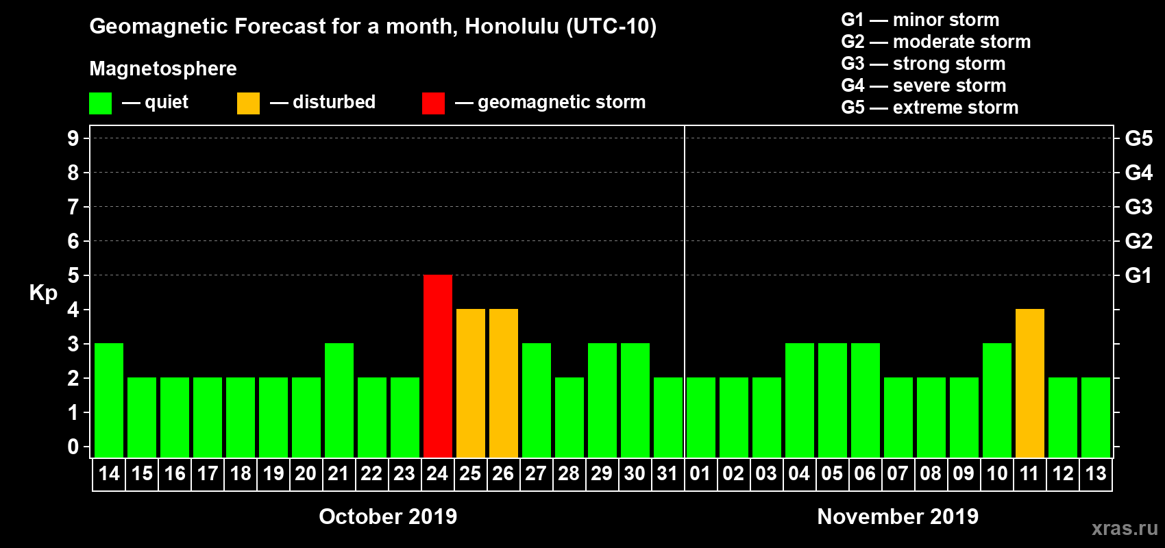 Forecast of the daily maximal value of geomagnetic index Kp for <b>1 month</b> (31 days) <b>from Oct 14, 2019 to Nov 13, 2019</b>
