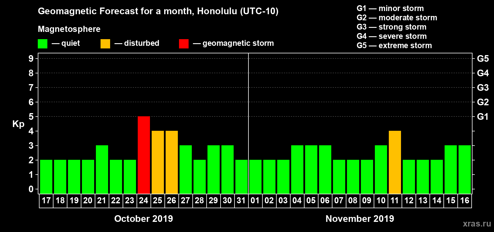 Forecast of the daily maximal value of geomagnetic index Kp for <b>1 month</b> (31 days) <b>from Oct 17, 2019 to Nov 16, 2019</b>