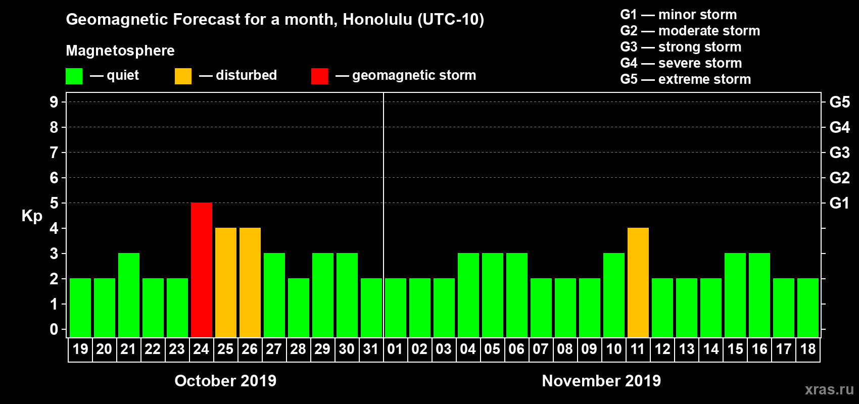 Forecast of the daily maximal value of geomagnetic index Kp for <b>1 month</b> (31 days) <b>from Oct 19, 2019 to Nov 18, 2019</b>