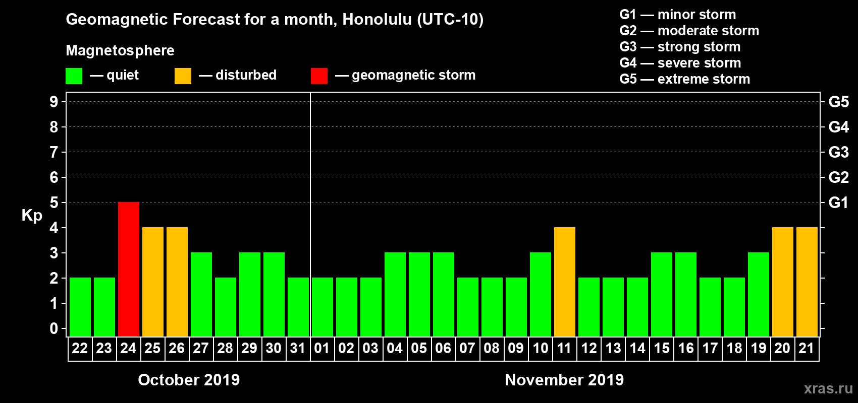 Forecast of the daily maximal value of geomagnetic index Kp for <b>1 month</b> (31 days) <b>from Oct 22, 2019 to Nov 21, 2019</b>