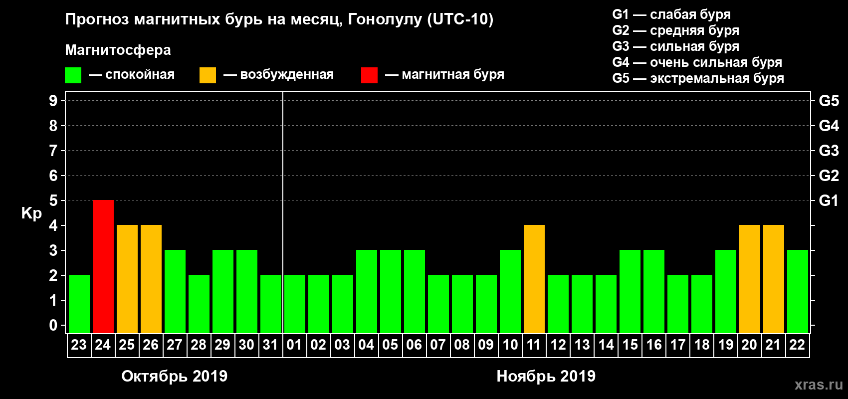 Прогноз максимального суточного геомагнитного индекса Kp на <b>1 месяц</b> (31 день) <b>с 23 октября по 22 ноября 2019 г</b>