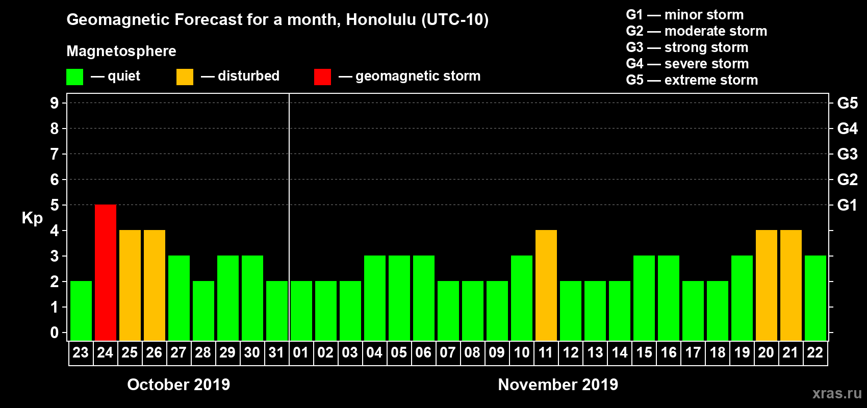 Forecast of the daily maximal value of geomagnetic index Kp for <b>1 month</b> (31 days) <b>from Oct 23, 2019 to Nov 22, 2019</b>
