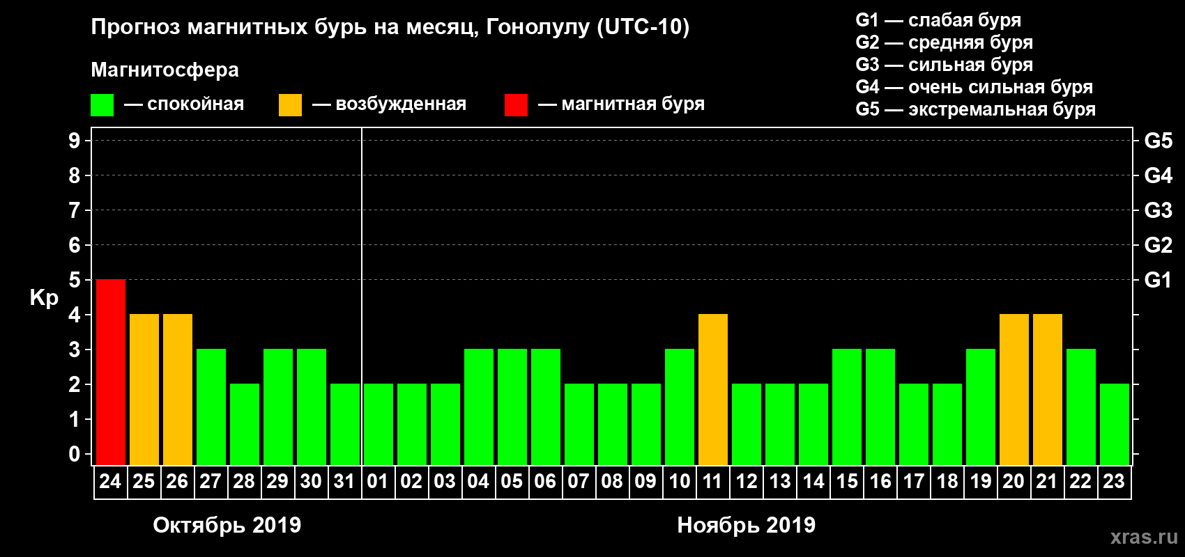Прогноз максимального суточного геомагнитного индекса Kp на <b>1 месяц</b> (31 день) <b>с 24 октября по 23 ноября 2019 г</b>