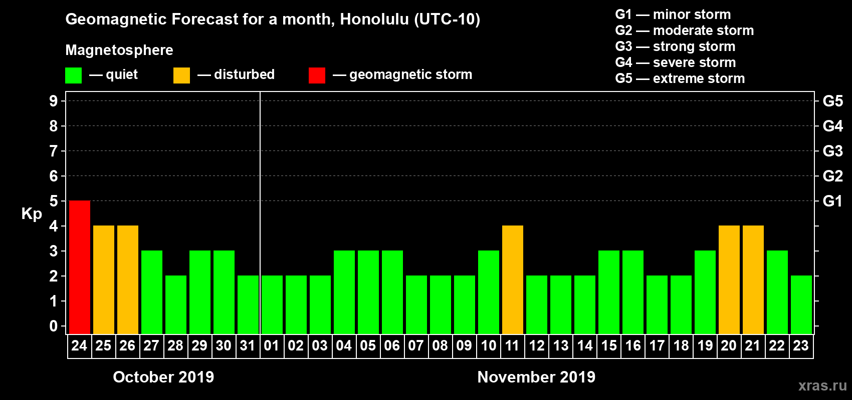 Forecast of the daily maximal value of geomagnetic index Kp for <b>1 month</b> (31 days) <b>from Oct 24, 2019 to Nov 23, 2019</b>