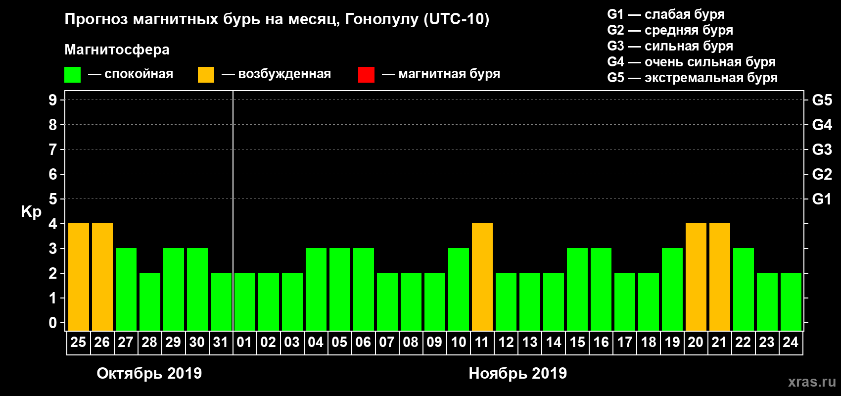 Прогноз максимального суточного геомагнитного индекса Kp на <b>1 месяц</b> (31 день) <b>с 25 октября по 24 ноября 2019 г</b>