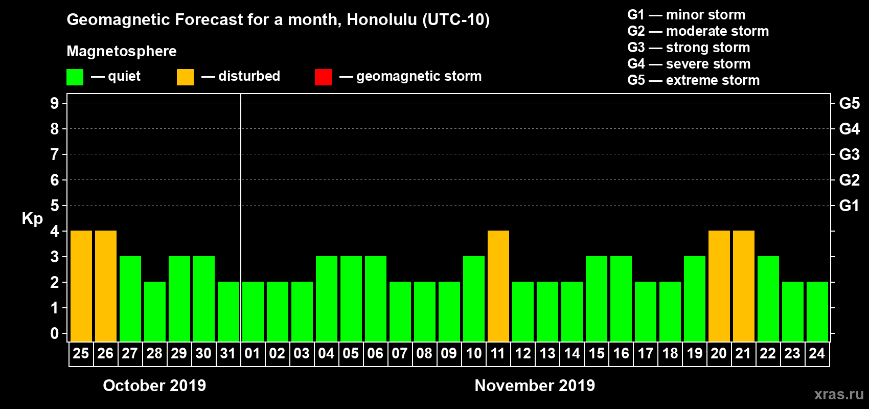 Forecast of the daily maximal value of geomagnetic index Kp for <b>1 month</b> (31 days) <b>from Oct 25, 2019 to Nov 24, 2019</b>
