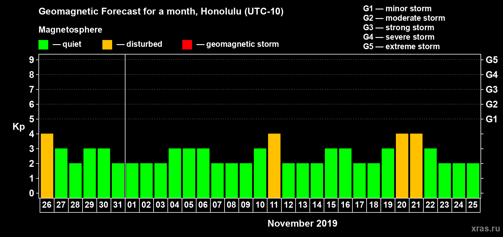 Forecast of the daily maximal value of geomagnetic index Kp for <b>1 month</b> (31 days) <b>from Oct 26, 2019 to Nov 25, 2019</b>