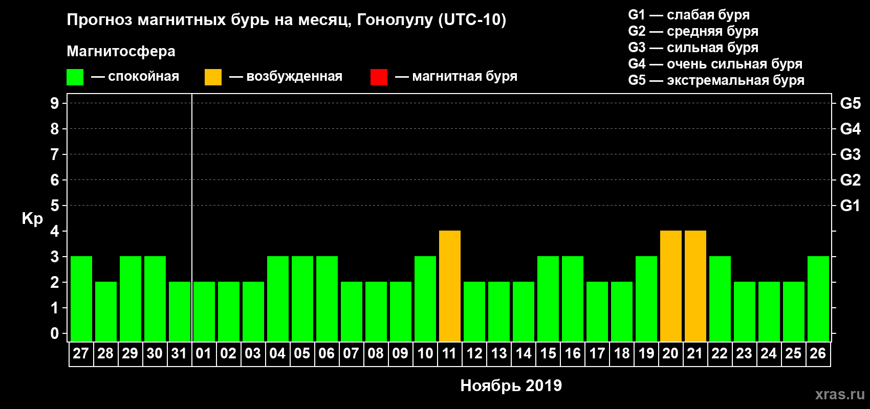 Прогноз максимального суточного геомагнитного индекса Kp на <b>1 месяц</b> (31 день) <b>с 27 октября по 26 ноября 2019 г</b>